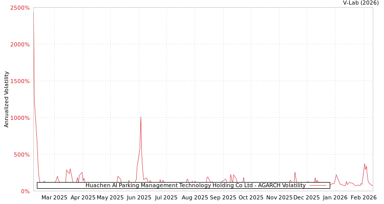 graph of Huachen AI Parking Management Technology Holding Co Ltd AGARCH