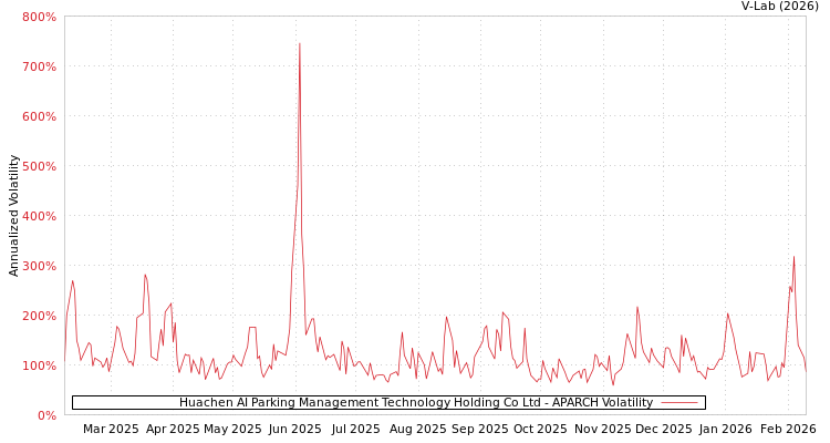 graph of Huachen AI Parking Management Technology Holding Co Ltd APARCH