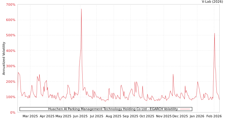 graph of Huachen AI Parking Management Technology Holding Co Ltd EGARCH