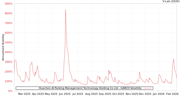 graph of Huachen AI Parking Management Technology Holding Co Ltd GARCH