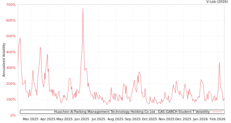 graph of Huachen AI Parking Management Technology Holding Co Ltd GAS-GARCH-T