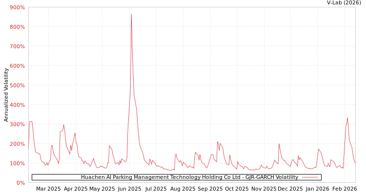 graph of Huachen AI Parking Management Technology Holding Co Ltd GJR-GARCH