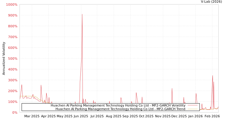 graph of Huachen AI Parking Management Technology Holding Co Ltd MF2-GARCH