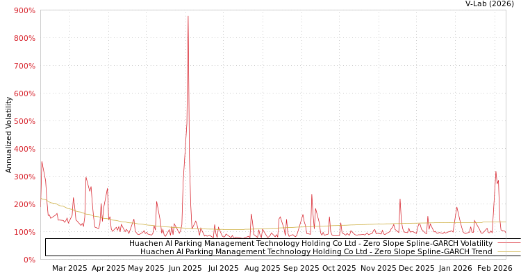 graph of Huachen AI Parking Management Technology Holding Co Ltd S0GARCH