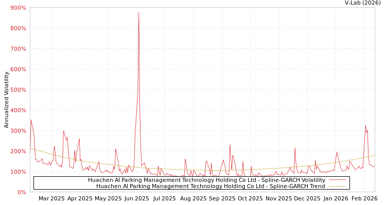 graph of Huachen AI Parking Management Technology Holding Co Ltd SGARCH