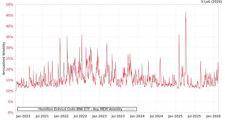 graph of Hamilton Enhncd Cndn BNK ETF AMEM