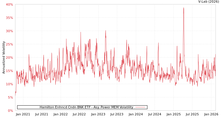 graph of Hamilton Enhncd Cndn BNK ETF APMEM