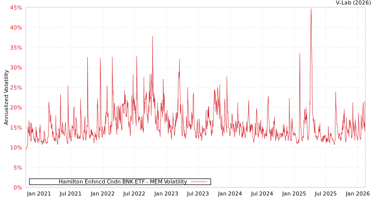 graph of Hamilton Enhncd Cndn BNK ETF MEM