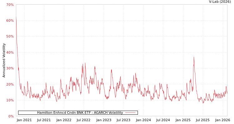 graph of Hamilton Enhncd Cndn BNK ETF AGARCH