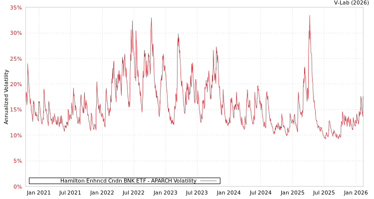 graph of Hamilton Enhncd Cndn BNK ETF APARCH
