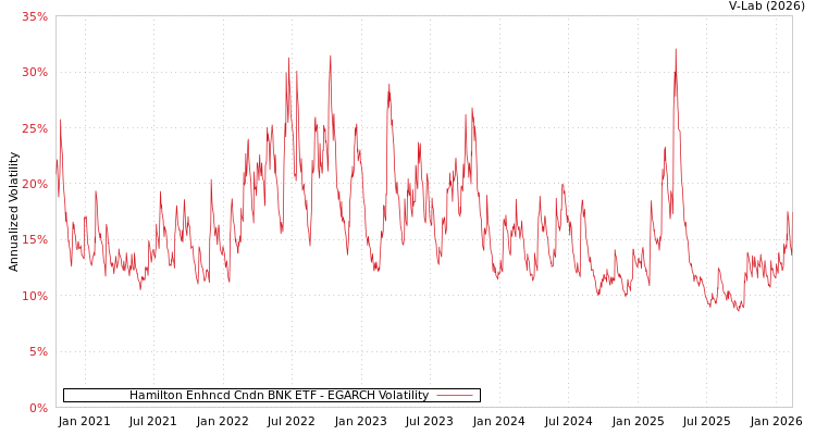 graph of Hamilton Enhncd Cndn BNK ETF EGARCH