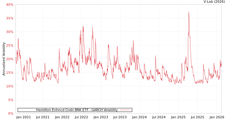 graph of Hamilton Enhncd Cndn BNK ETF GARCH