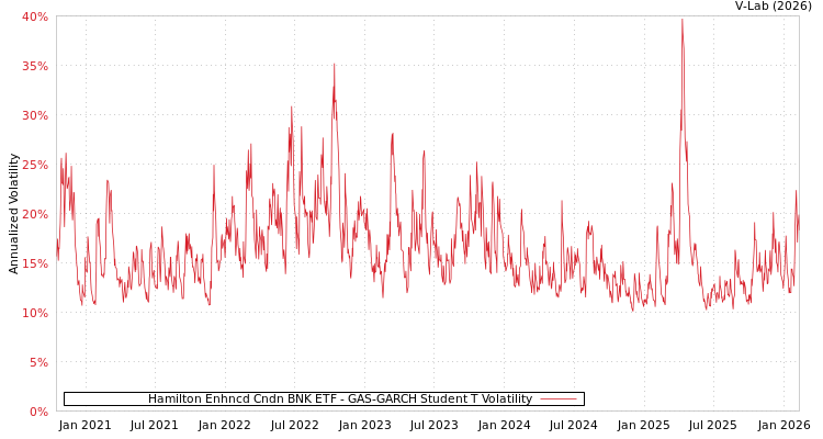 graph of Hamilton Enhncd Cndn BNK ETF GAS-GARCH-T