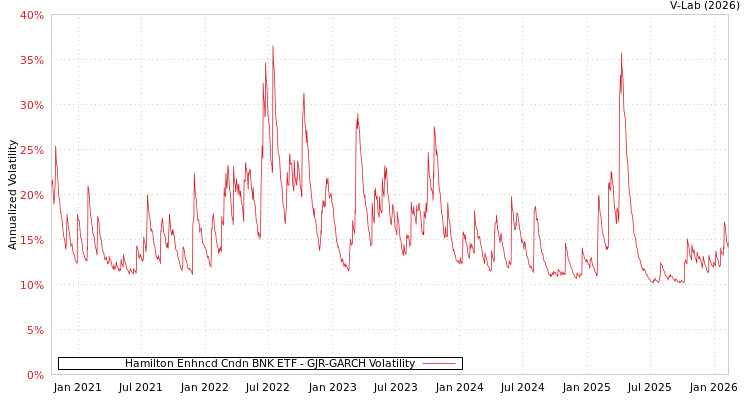 graph of Hamilton Enhncd Cndn BNK ETF GJR-GARCH