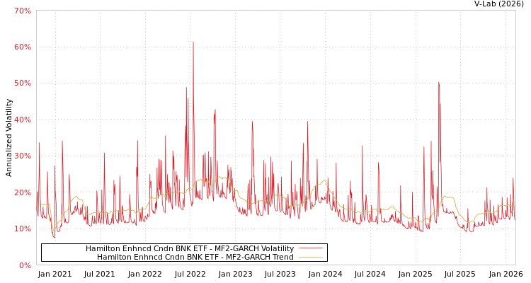 graph of Hamilton Enhncd Cndn BNK ETF MF2-GARCH