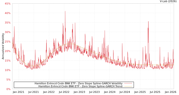 graph of Hamilton Enhncd Cndn BNK ETF S0GARCH