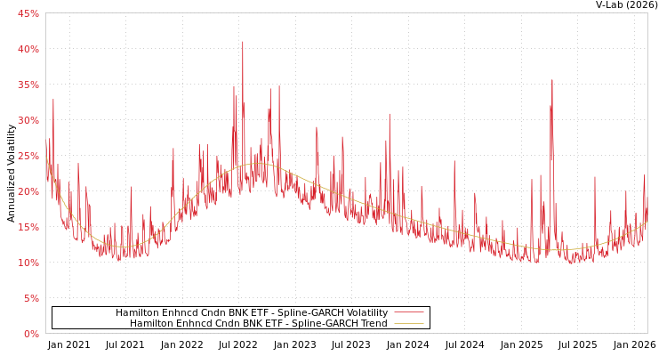 graph of Hamilton Enhncd Cndn BNK ETF SGARCH