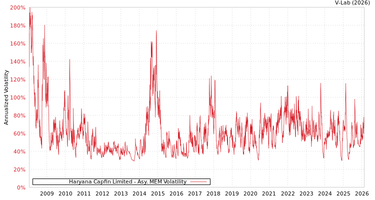 graph of Haryana Capfin Limited AMEM