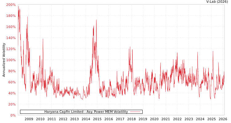 graph of Haryana Capfin Limited APMEM
