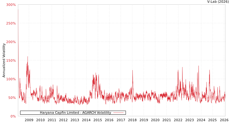 graph of Haryana Capfin Limited AGARCH