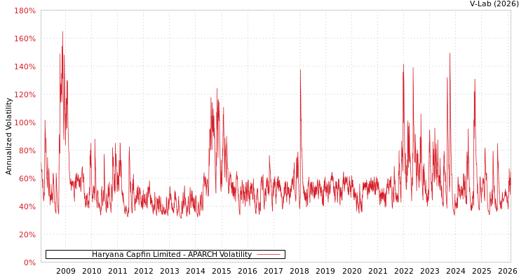graph of Haryana Capfin Limited APARCH