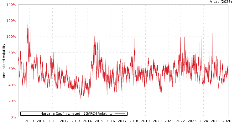 graph of Haryana Capfin Limited EGARCH