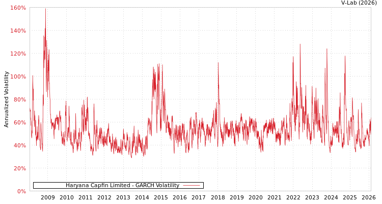 graph of Haryana Capfin Limited GARCH