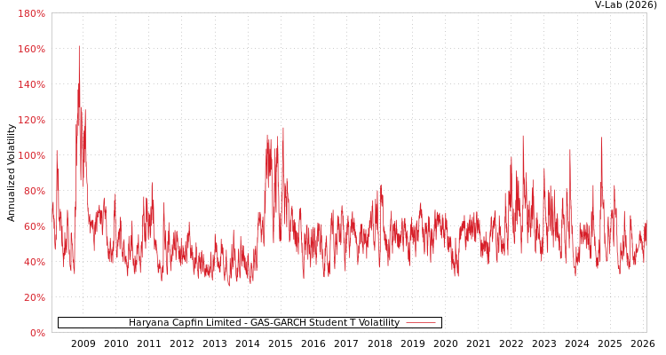 graph of Haryana Capfin Limited GAS-GARCH-T