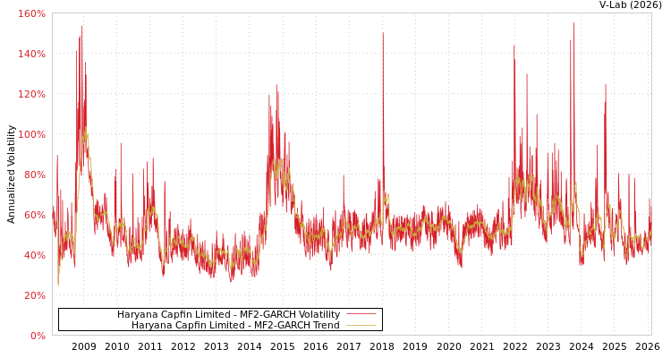 graph of Haryana Capfin Limited MF2-GARCH