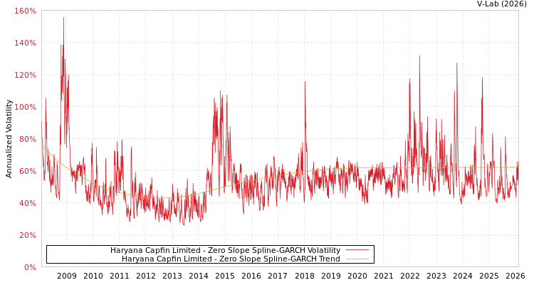 graph of Haryana Capfin Limited S0GARCH