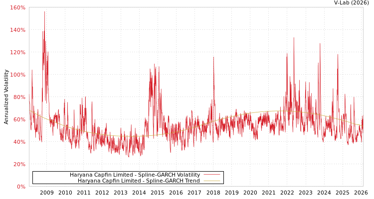 graph of Haryana Capfin Limited SGARCH
