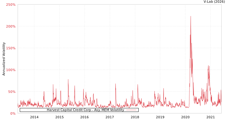 graph of Harvest Capital Credit Corp AMEM