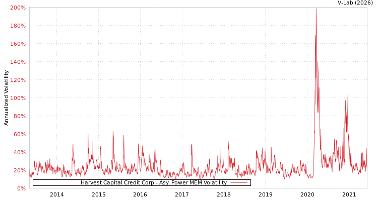 graph of Harvest Capital Credit Corp APMEM