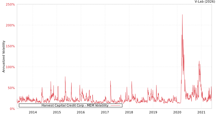 graph of Harvest Capital Credit Corp MEM