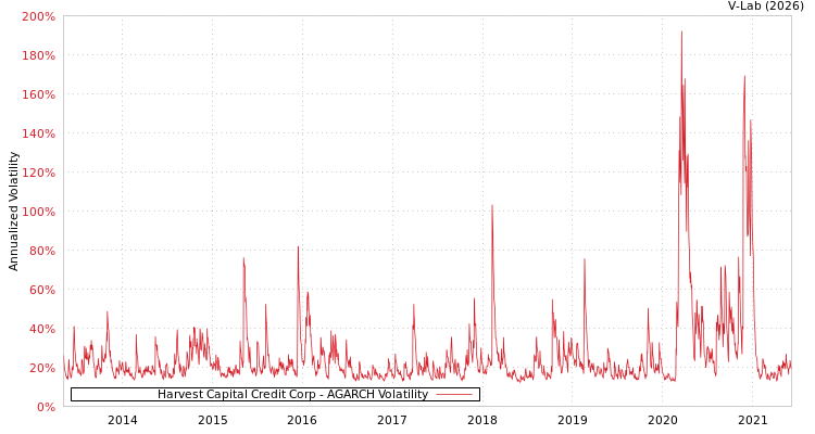 graph of Harvest Capital Credit Corp AGARCH