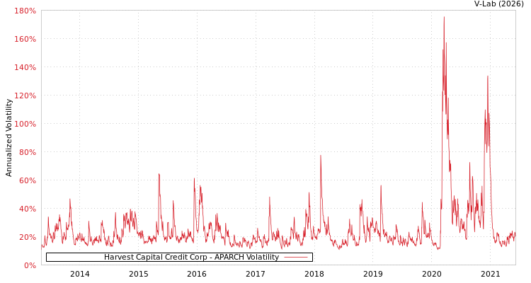 graph of Harvest Capital Credit Corp APARCH