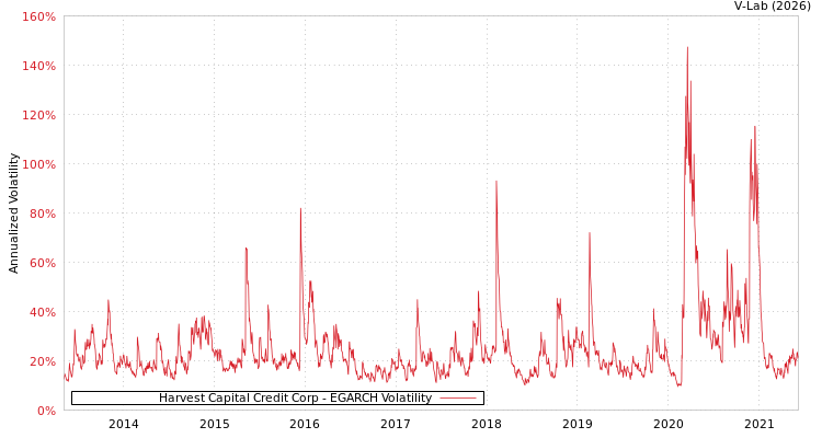 graph of Harvest Capital Credit Corp EGARCH