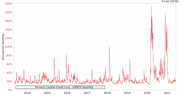 graph of Harvest Capital Credit Corp GARCH