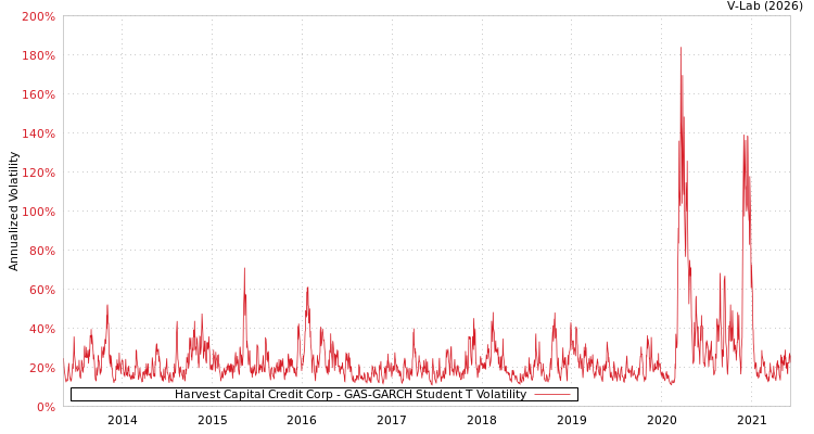 graph of Harvest Capital Credit Corp GAS-GARCH-T