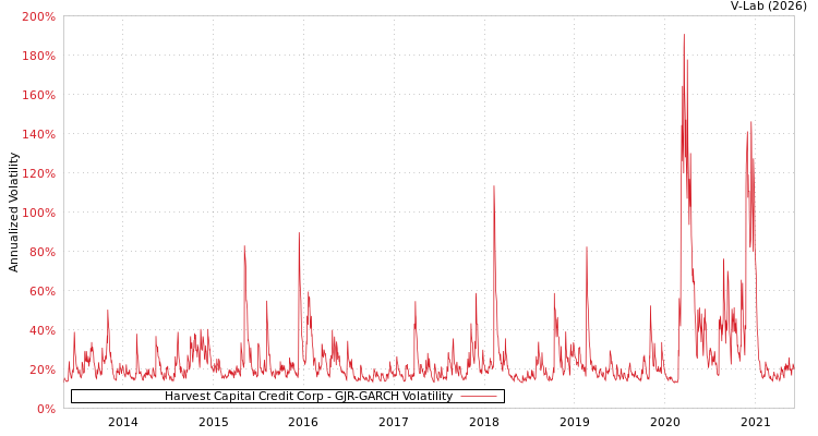 graph of Harvest Capital Credit Corp GJR-GARCH