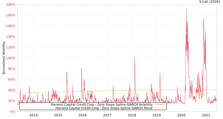 graph of Harvest Capital Credit Corp S0GARCH