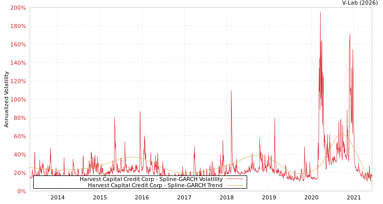 graph of Harvest Capital Credit Corp SGARCH