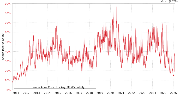 graph of Honda Atlas Cars Ltd AMEM