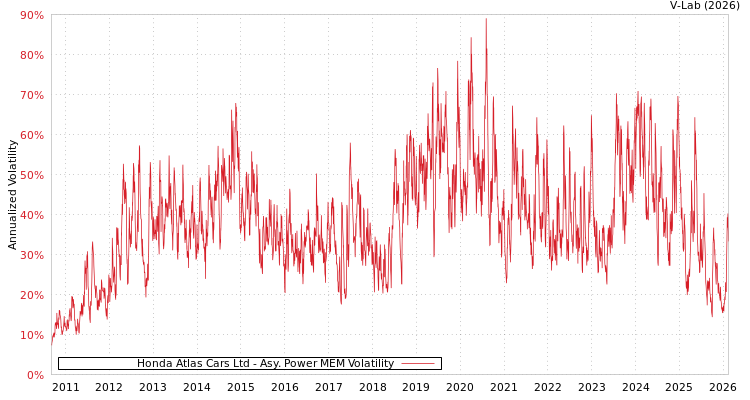 graph of Honda Atlas Cars Ltd APMEM