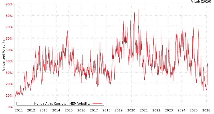 graph of Honda Atlas Cars Ltd MEM