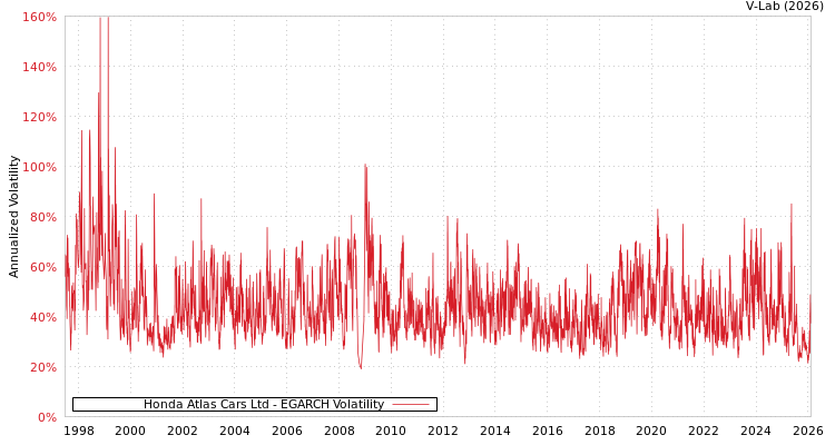 graph of Honda Atlas Cars Ltd EGARCH