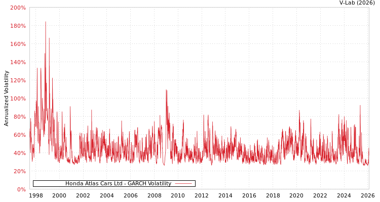 graph of Honda Atlas Cars Ltd GARCH