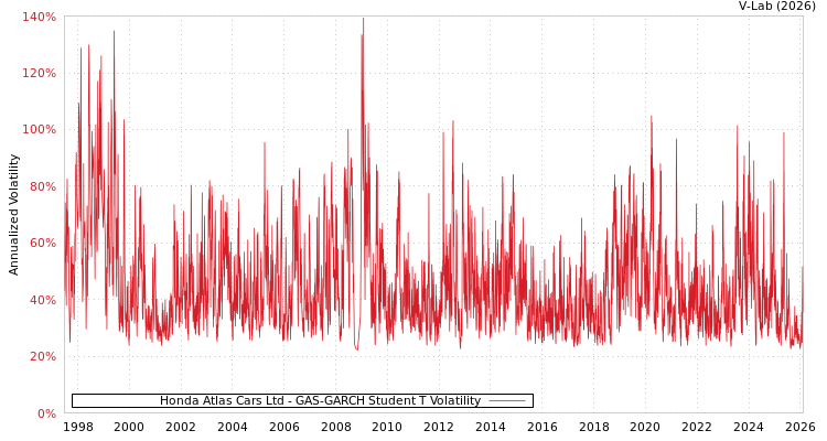 graph of Honda Atlas Cars Ltd GAS-GARCH-T