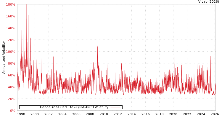 graph of Honda Atlas Cars Ltd GJR-GARCH