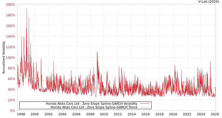 graph of Honda Atlas Cars Ltd S0GARCH